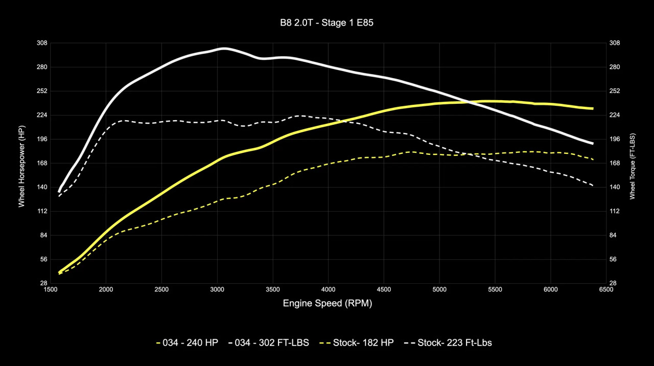 034Motorsport Dynamic+ Performance Software for B8 Audi A4/A5 & Q5 2.0 TFSI (EA888 Gen 2)