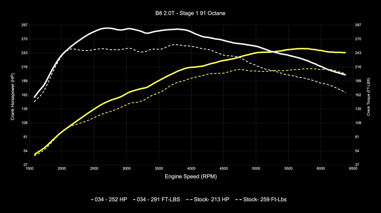 034Motorsport Dynamic+ Performance Software for B8 Audi A4/A5 & Q5 2.0 TFSI (EA888 Gen 2)