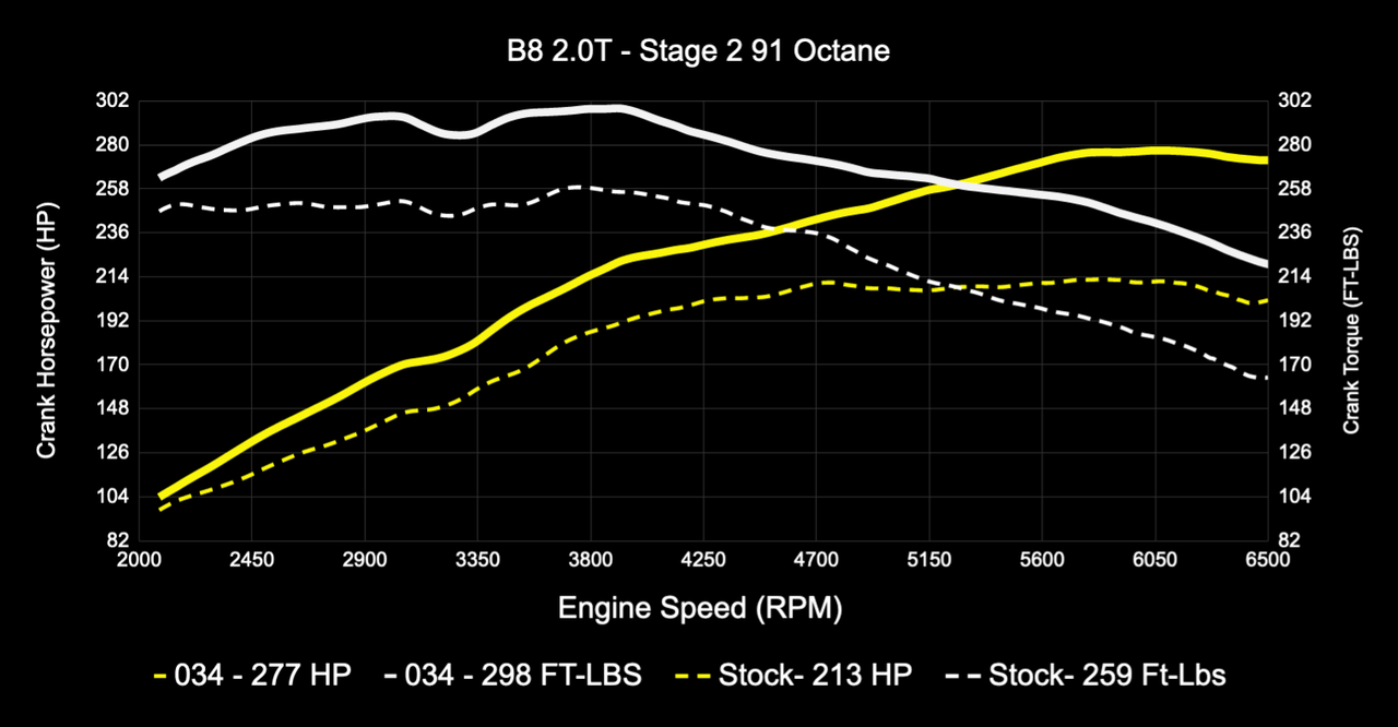 034Motorsport Dynamic+ Performance Software for B8 Audi A4/A5 & Q5 2.0 TFSI (EA888 Gen 2)