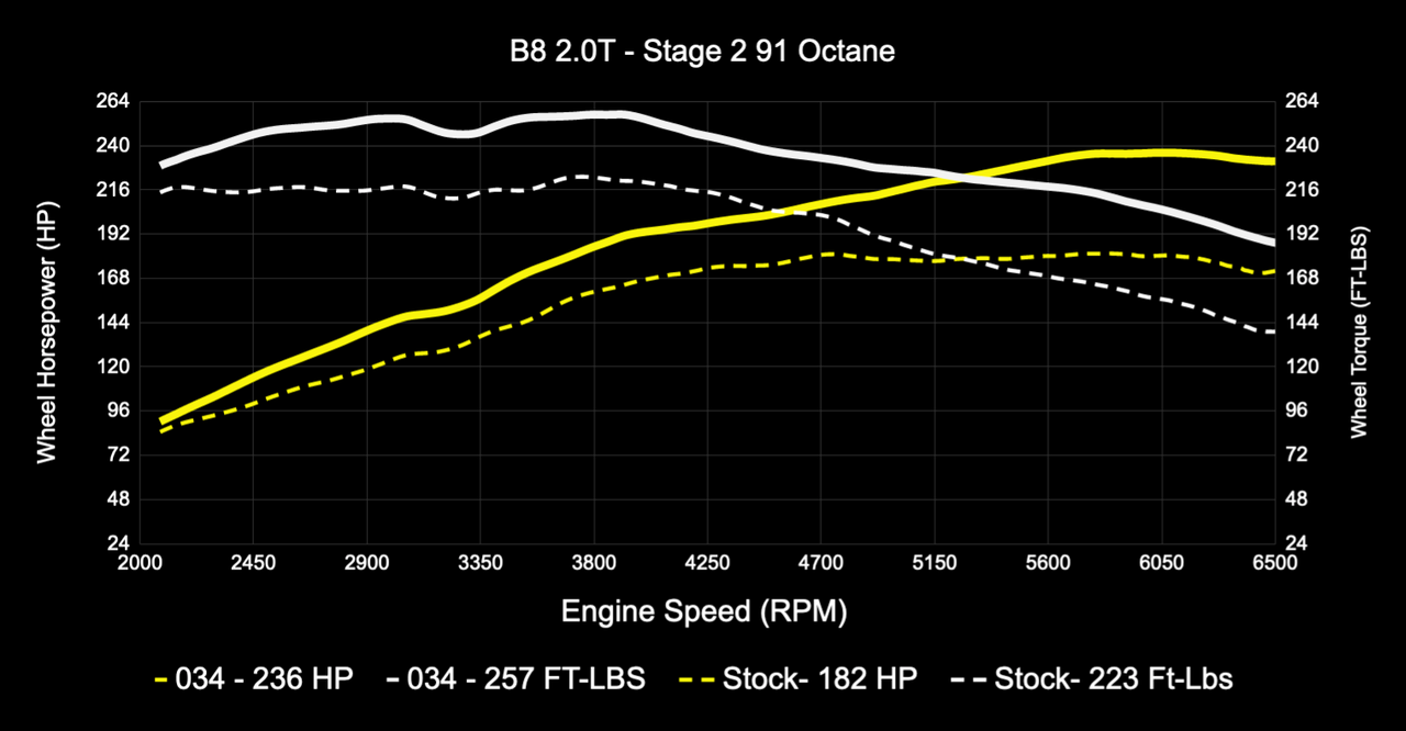 034Motorsport Dynamic+ Performance Software for B8 Audi A4/A5 & Q5 2.0 TFSI (EA888 Gen 2)