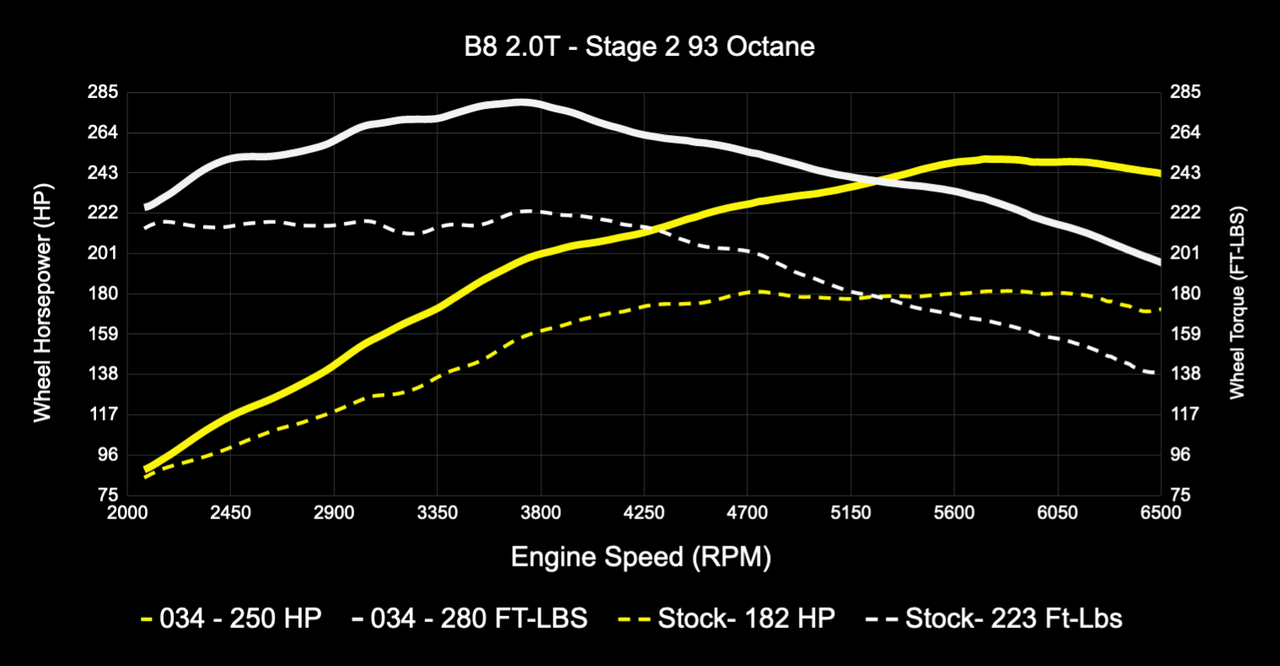 034Motorsport Dynamic+ Performance Software for B8 Audi A4/A5 & Q5 2.0 TFSI (EA888 Gen 2)