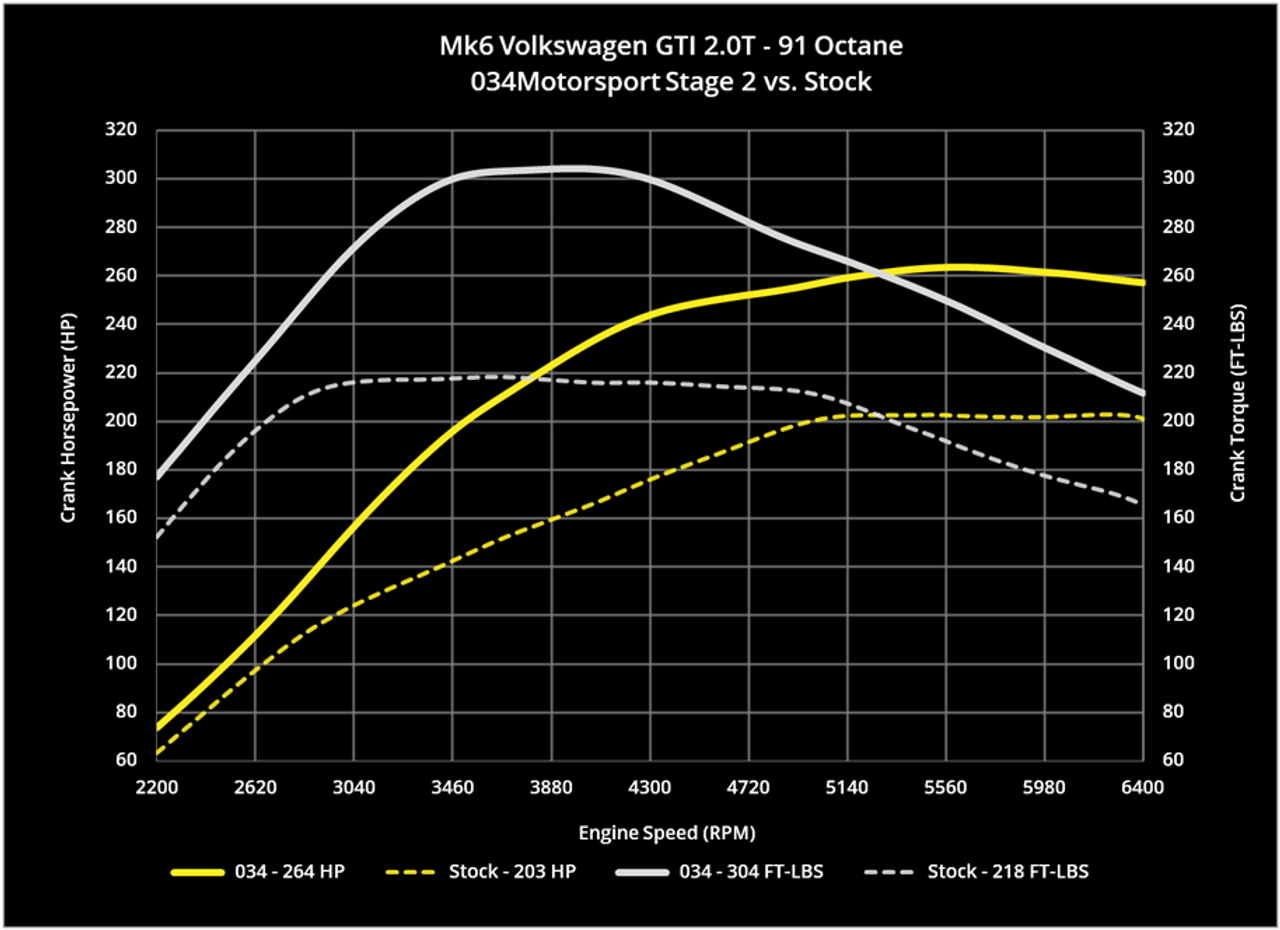 034Motorsport Dynamic+ Performance Software for 2.0 TSI MK5/MK6 VW & 8J/8P Audi A3/TT