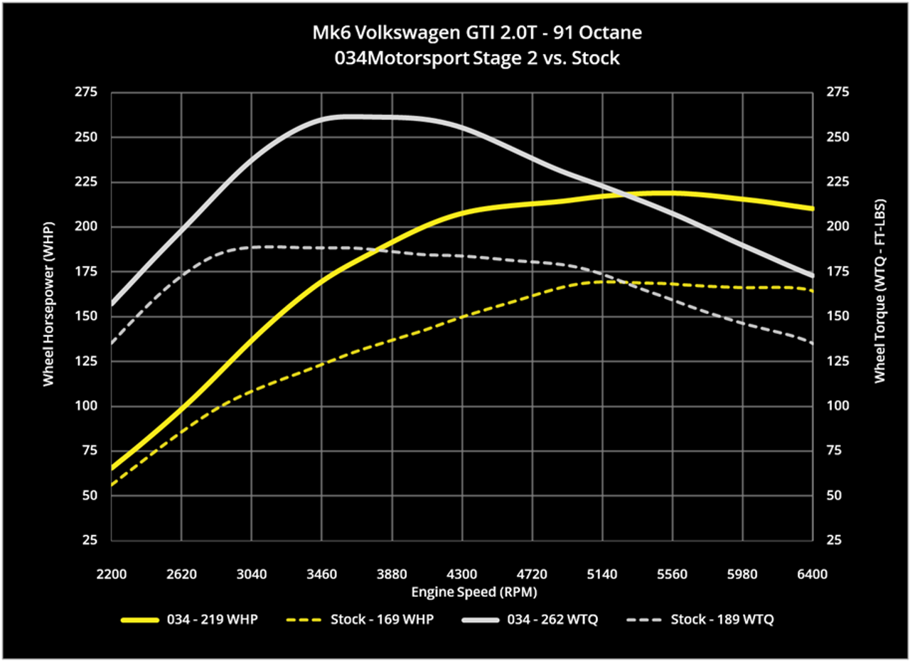 034Motorsport Dynamic+ Performance Software for 2.0 TSI MK5/MK6 VW & 8J/8P Audi A3/TT