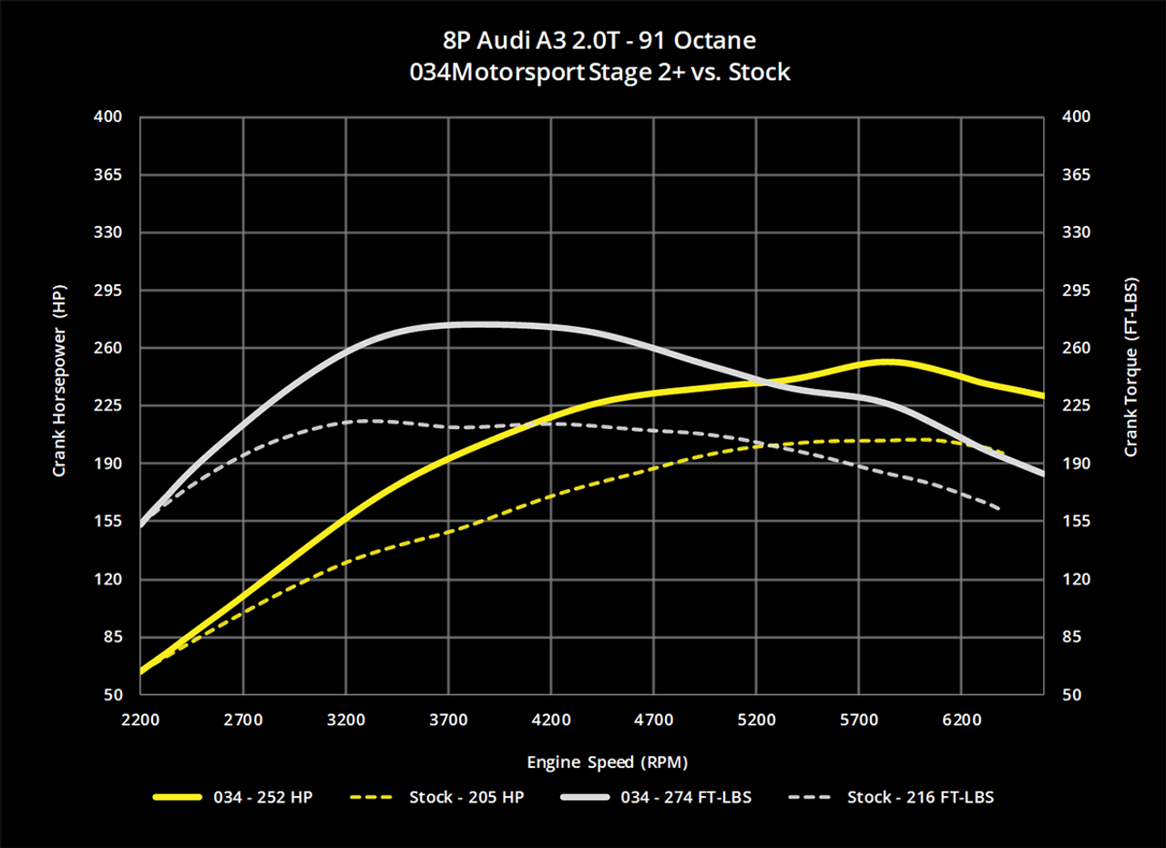 034Motorsport Dynamic+ Performance Software for 2.0T FSI MK5 VW & 8J/8P Audi