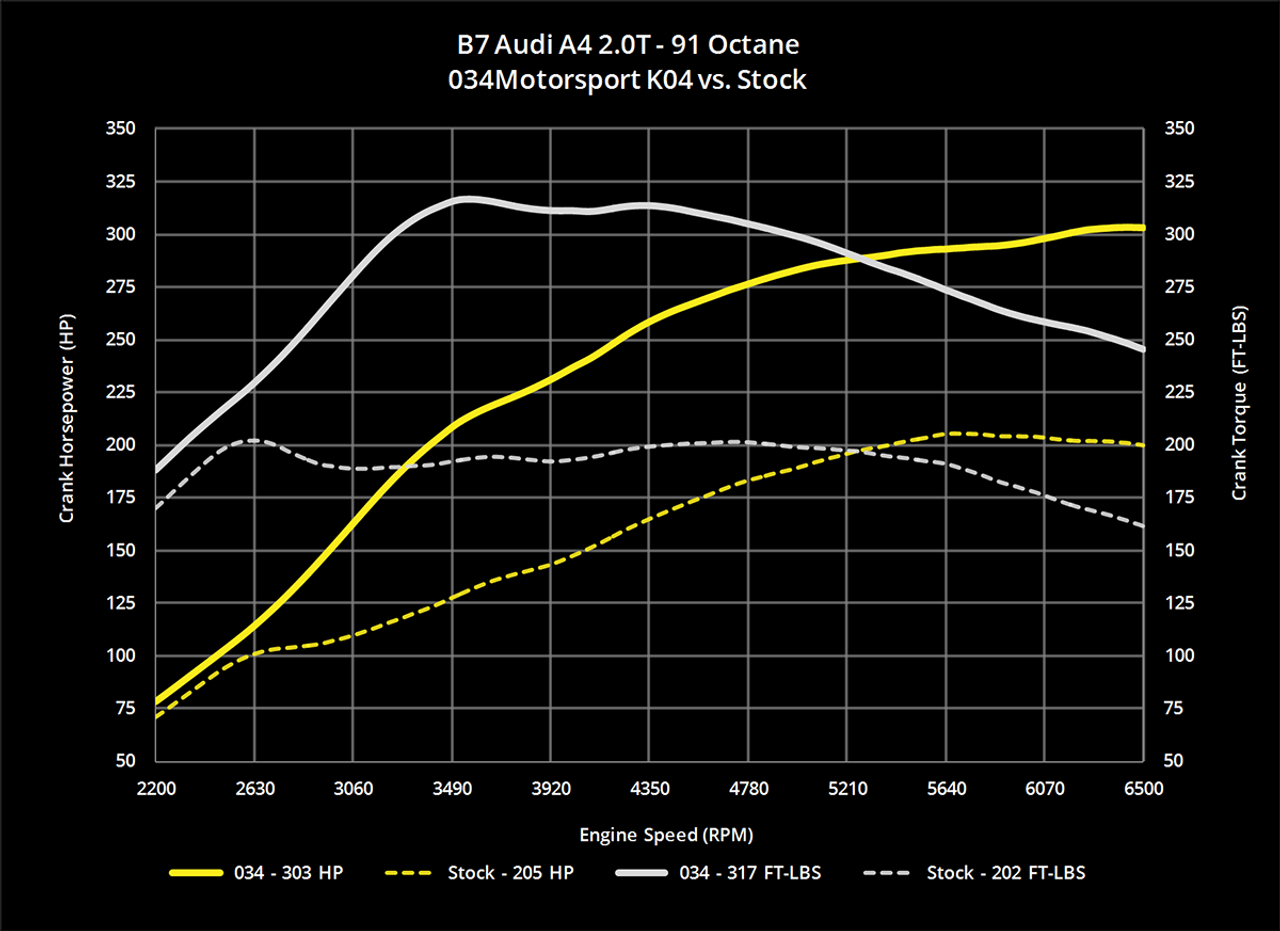 034Motorsport Dynamic+ Performance Software for B7 Audi A4 2.0T FSI