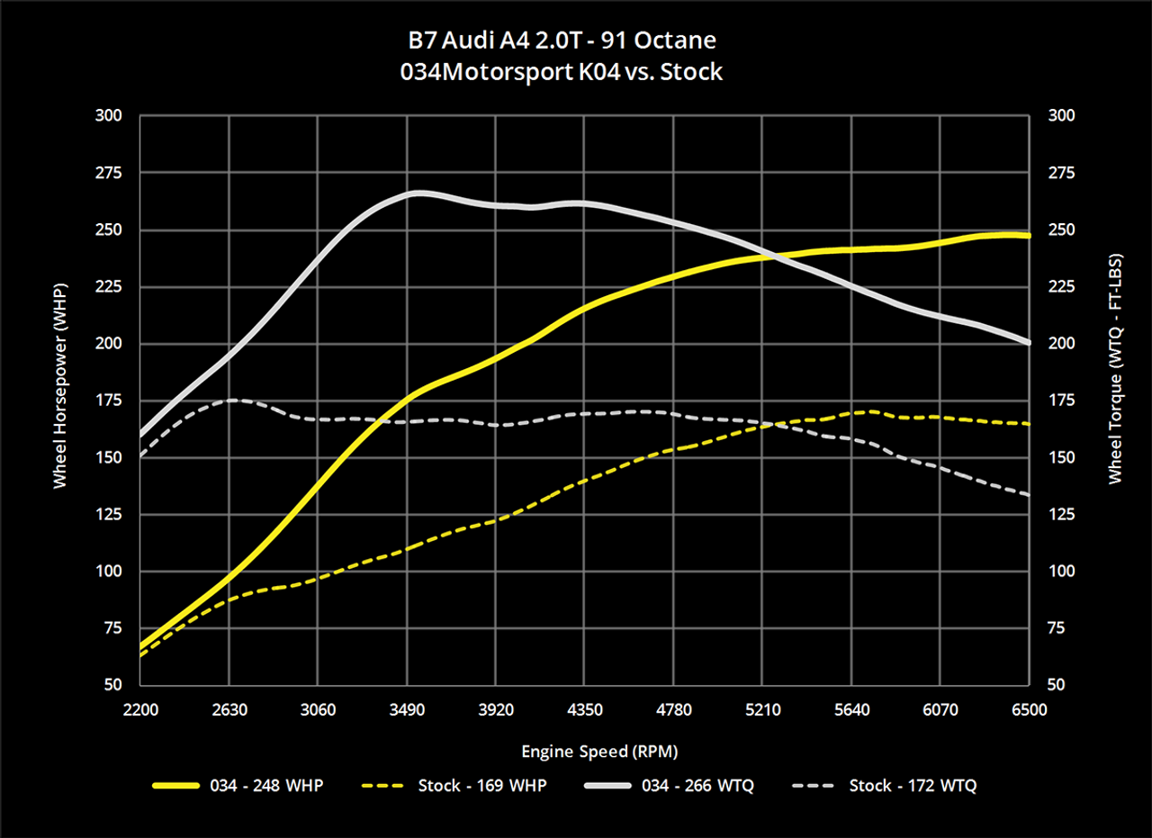 034Motorsport Dynamic+ Performance Software for B7 Audi A4 2.0T FSI