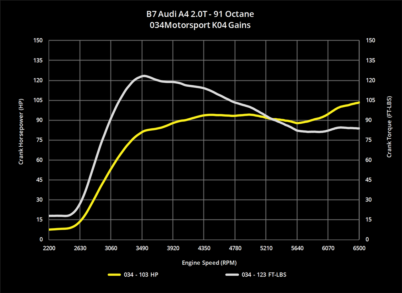 034Motorsport Dynamic+ Performance Software for B7 Audi A4 2.0T FSI