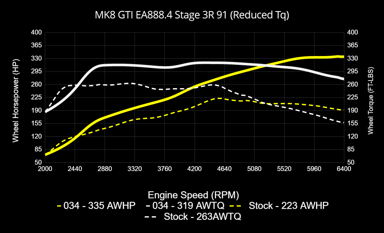 034Motorsport Dynamic+ Tuning ECU & DQ381 G2 TCU Tuning Bundle for MK8 GTI EA888.4 2.0T