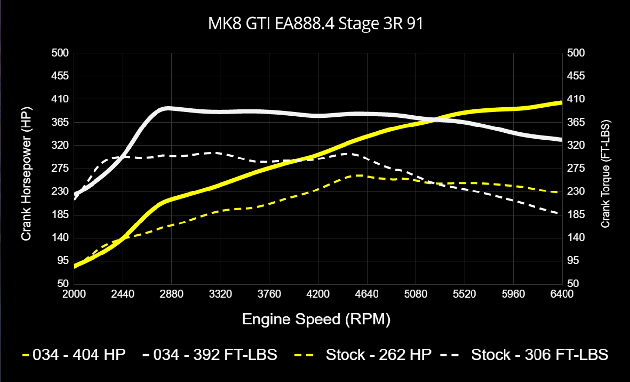 034Motorsport Dynamic+ Tuning ECU & DQ381 G2 TCU Tuning Bundle for MK8 GTI EA888.4 2.0T