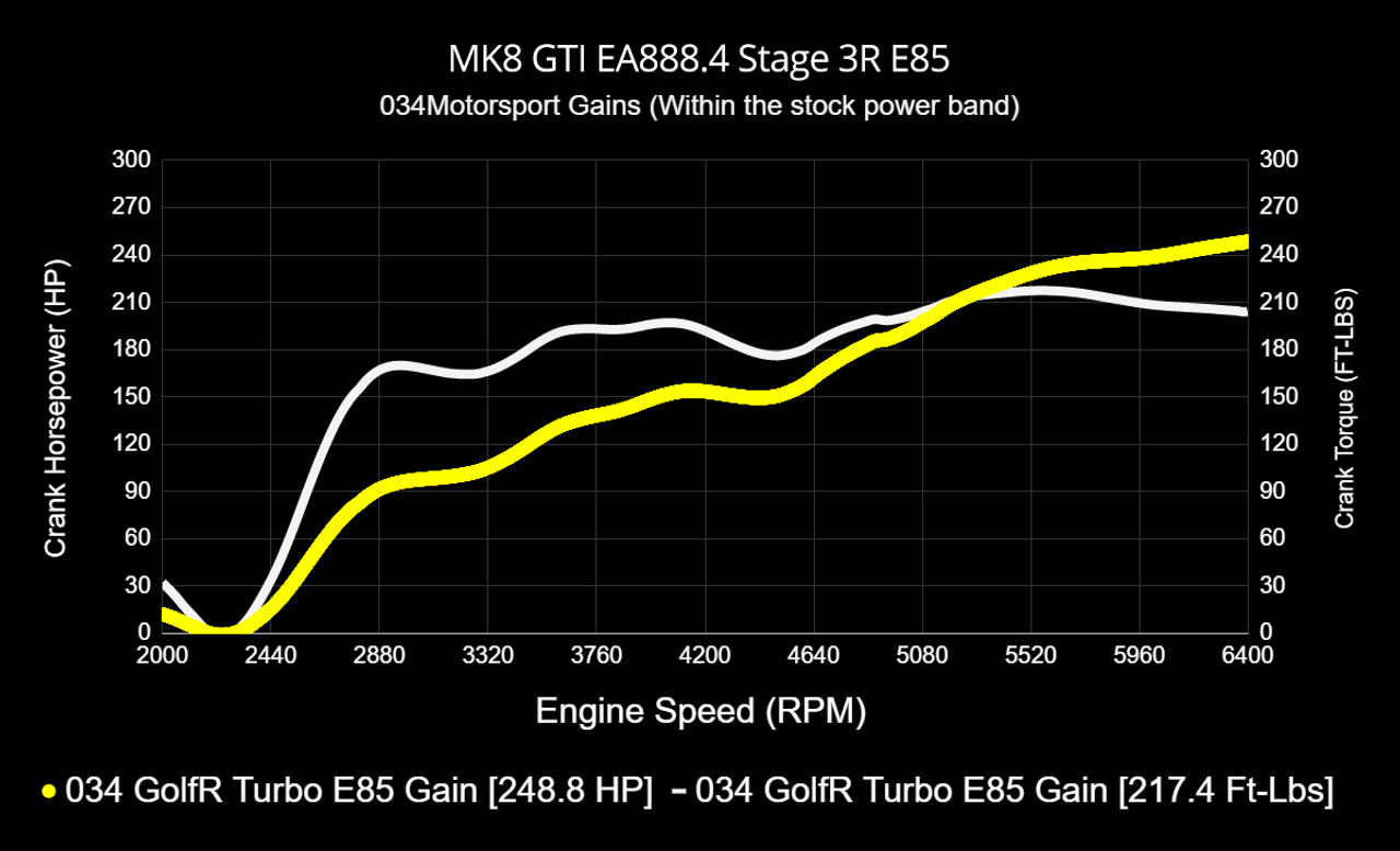 034Motorsport Dynamic+ Tuning ECU & DQ381 G2 TCU Tuning Bundle for MK8 GTI EA888.4 2.0T