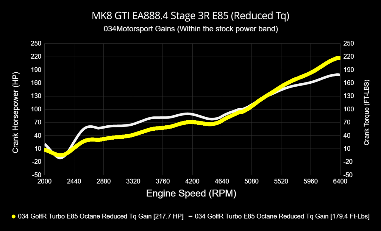 034Motorsport Dynamic+ Tuning ECU & DQ381 G2 TCU Tuning Bundle for MK8 GTI EA888.4 2.0T