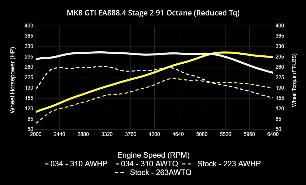 034Motorsport Dynamic+ Tuning ECU & DQ381 G2 TCU Tuning Bundle for MK8 GTI EA888.4 2.0T