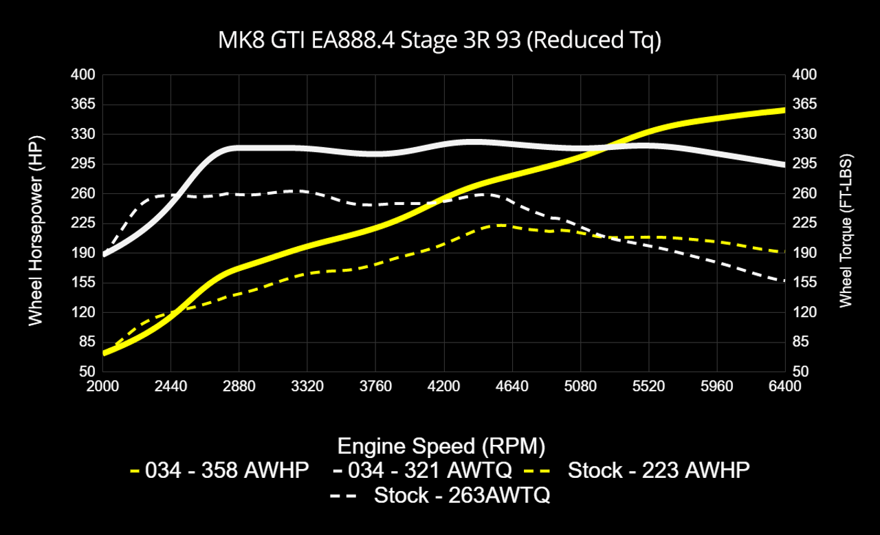 034Motorsport Dynamic+ Tuning ECU & DQ381 G2 TCU Tuning Bundle for MK8 GTI EA888.4 2.0T