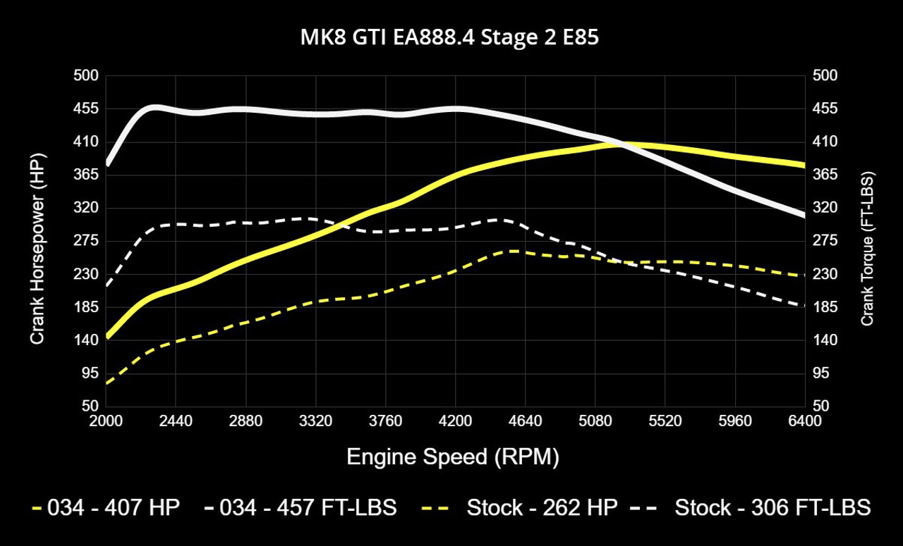 034Motorsport Dynamic+ Tuning ECU & DQ381 G2 TCU Tuning Bundle for MK8 GTI EA888.4 2.0T