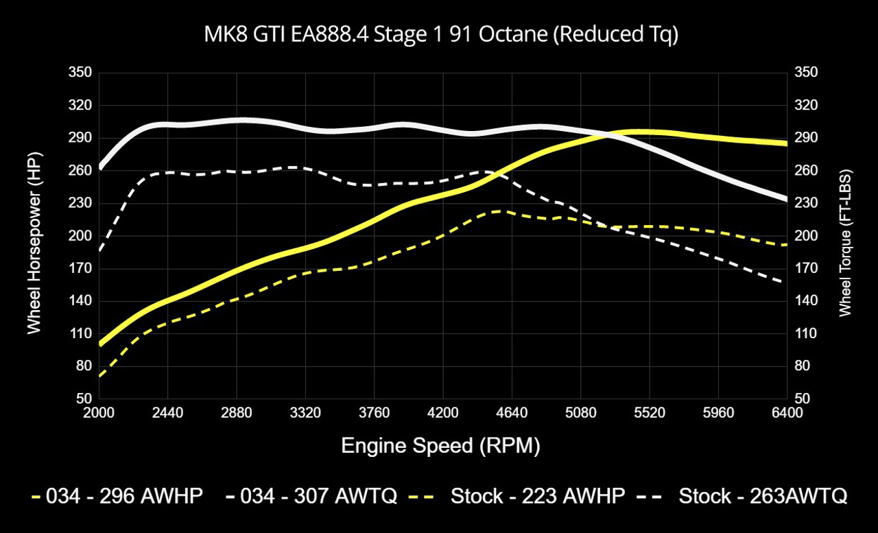034Motorsport Dynamic+ Tuning ECU & DQ381 G2 TCU Tuning Bundle for MK8 GTI EA888.4 2.0T