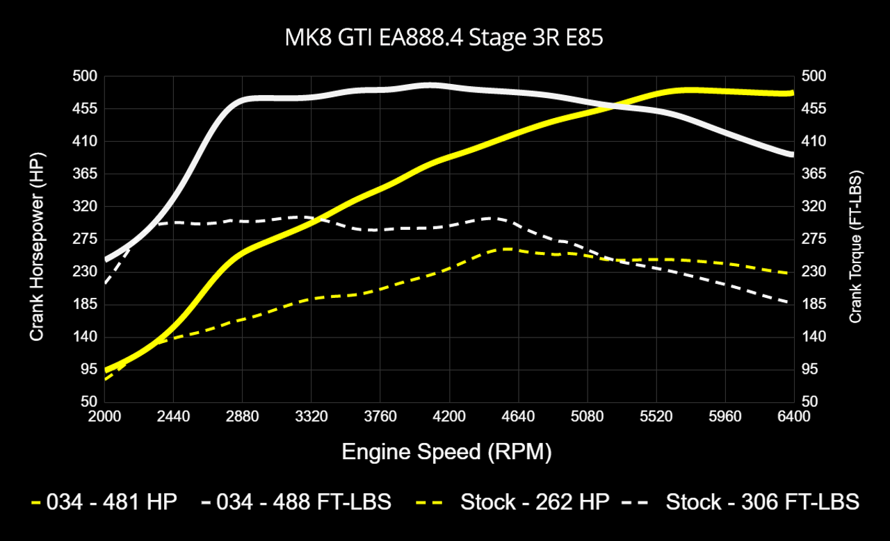 034Motorsport Dynamic+ Tuning ECU & DQ381 G2 TCU Tuning Bundle for MK8 GTI EA888.4 2.0T