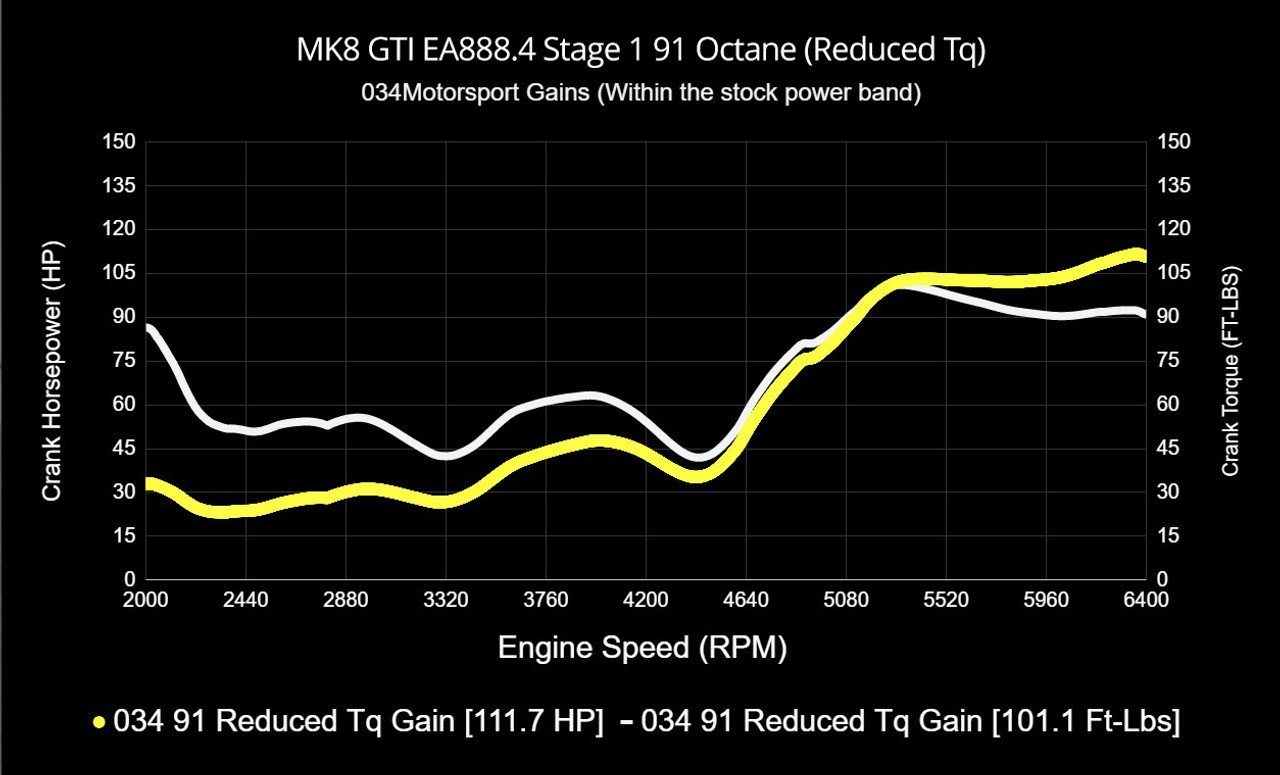 034Motorsport Dynamic+ Tuning ECU & DQ381 G2 TCU Tuning Bundle for MK8 GTI EA888.4 2.0T