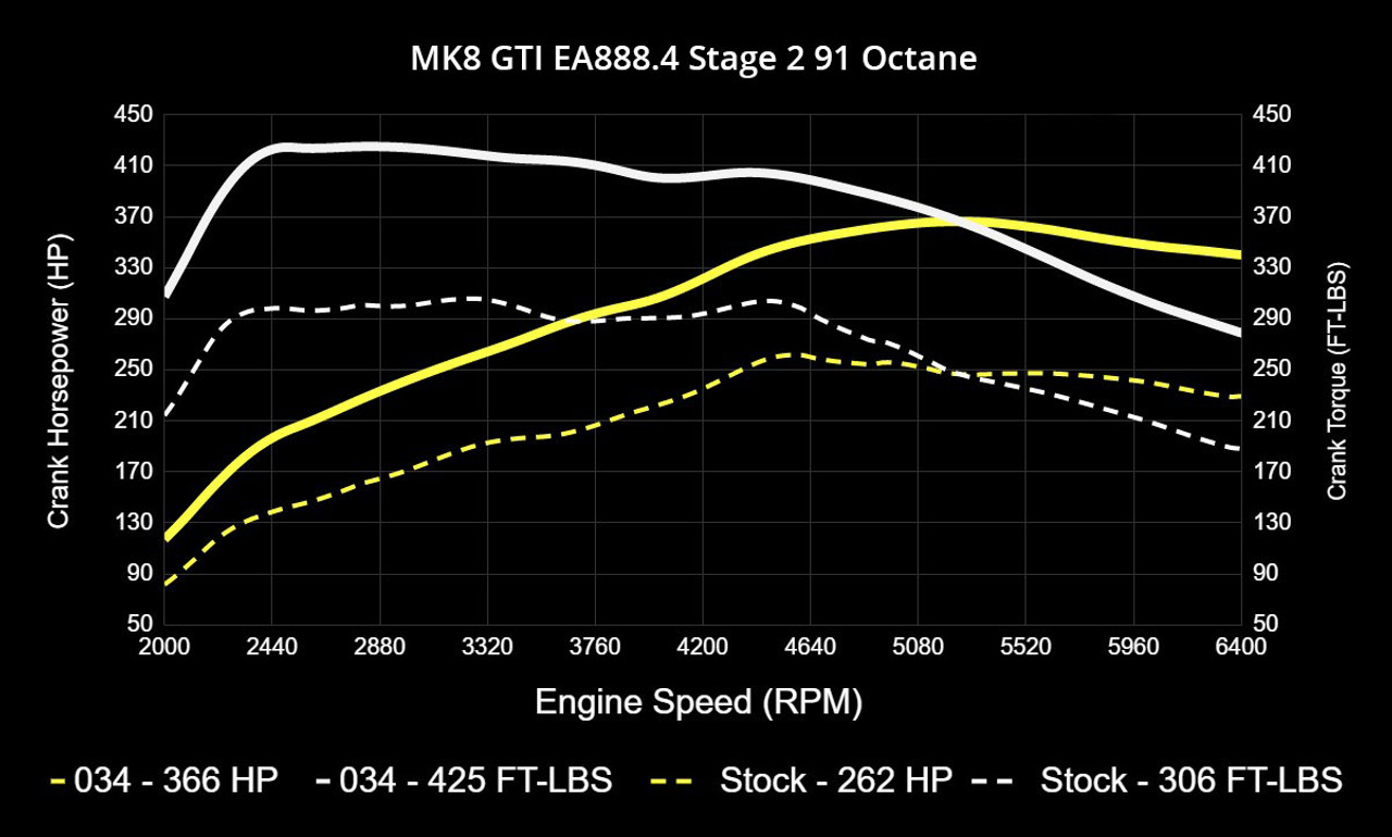 034Motorsport Dynamic+ Tuning ECU & DQ381 G2 TCU Tuning Bundle for MK8 GTI EA888.4 2.0T