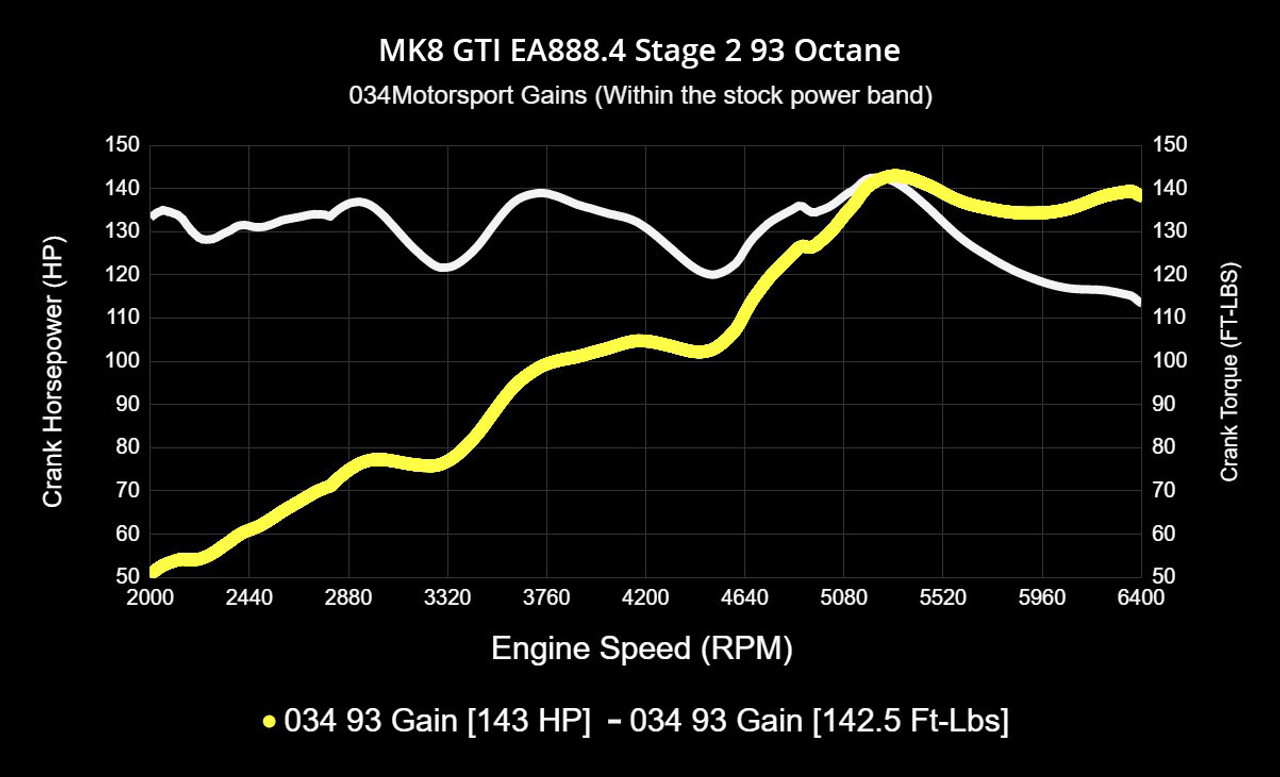 034Motorsport Dynamic+ Tuning ECU & DQ381 G2 TCU Tuning Bundle for MK8 GTI EA888.4 2.0T