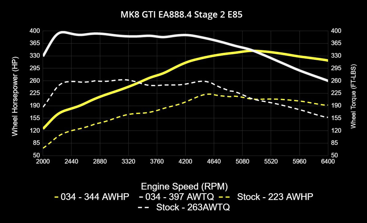 034Motorsport Dynamic+ Tuning ECU & DQ381 G2 TCU Tuning Bundle for MK8 GTI EA888.4 2.0T