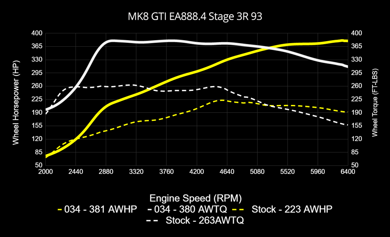 034Motorsport Dynamic+ Tuning ECU & DQ381 G2 TCU Tuning Bundle for MK8 GTI EA888.4 2.0T