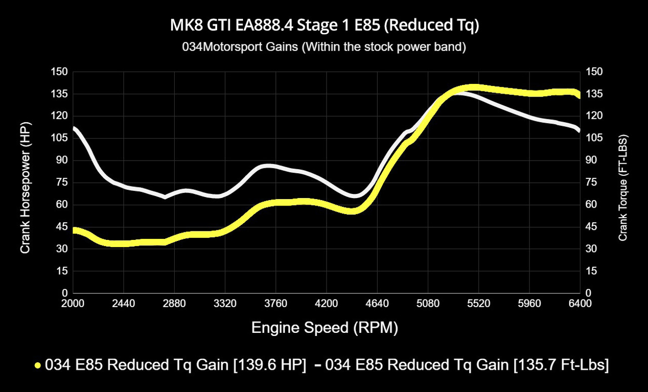 034Motorsport Dynamic+ Tuning ECU & DQ381 G2 TCU Tuning Bundle for MK8 GTI EA888.4 2.0T