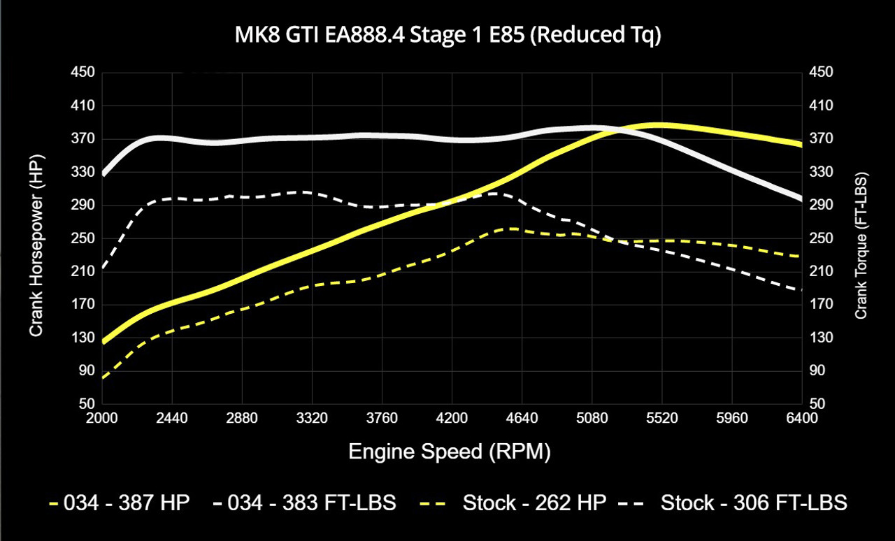 034Motorsport Dynamic+ Tuning ECU & DQ381 G2 TCU Tuning Bundle for MK8 GTI EA888.4 2.0T