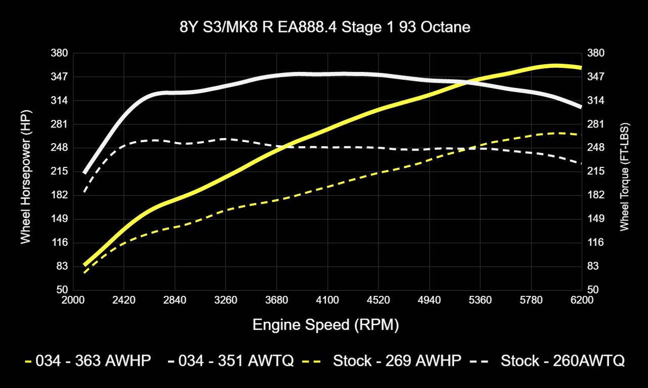 034Motorsport Dynamic+ Tuning ECU & DQ381 G2 TCU Tuning Bundle for MK8 Golf R & 8Y S3