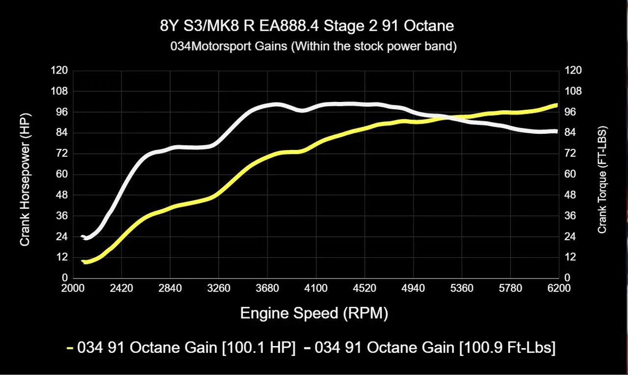 034Motorsport Dynamic+ Tuning ECU & DQ381 G2 TCU Tuning Bundle for MK8 Golf R & 8Y S3