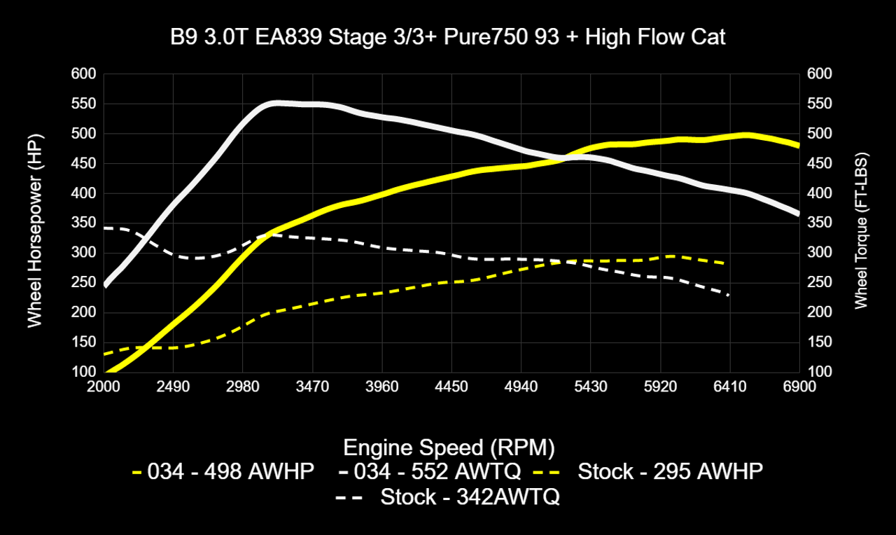 034Motorsport Dynamic+ Performance ECU & AL552 ZF8 Transmission Tuning Bundle for B9/B9.5 Audi S4/S5/SQ5 EA839 3.0T