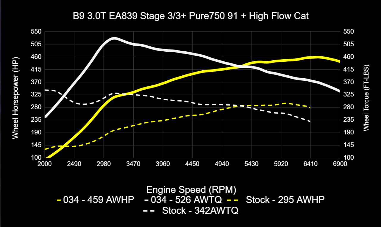 034Motorsport Dynamic+ Performance ECU & AL552 ZF8 Transmission Tuning Bundle for B9/B9.5 Audi S4/S5/SQ5 EA839 3.0T