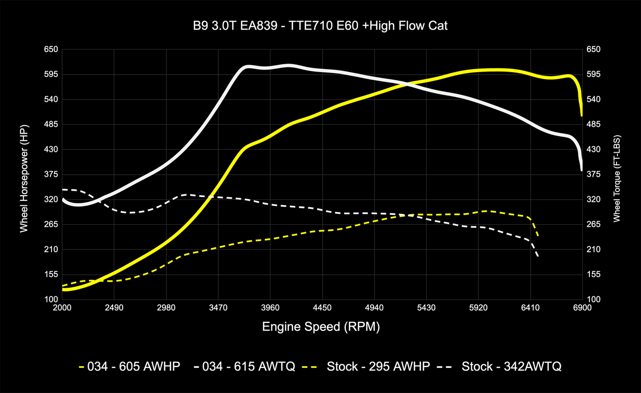 034Motorsport Dynamic+ Performance ECU & AL552 ZF8 Transmission Tuning Bundle for B9/B9.5 Audi S4/S5/SQ5 EA839 3.0T