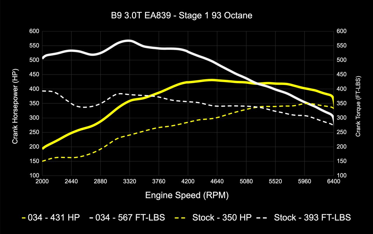 034Motorsport Dynamic+ Performance ECU & AL552 ZF8 Transmission Tuning Bundle for B9/B9.5 Audi S4/S5/SQ5 EA839 3.0T
