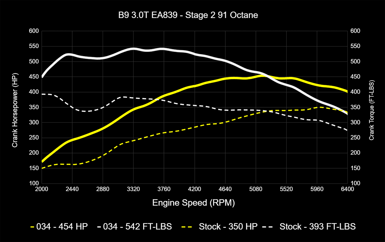 034Motorsport Dynamic+ Performance ECU & AL552 ZF8 Transmission Tuning Bundle for B9/B9.5 Audi S4/S5/SQ5 EA839 3.0T