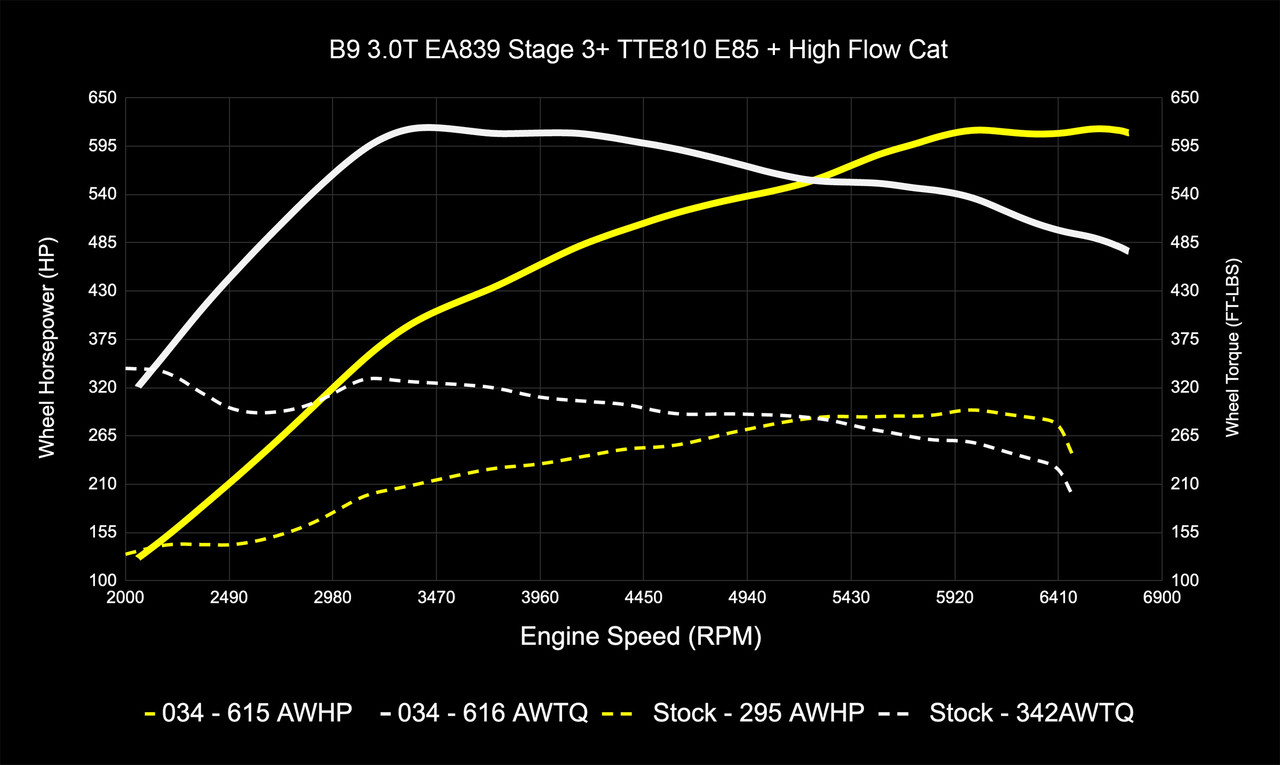 034Motorsport Dynamic+ Performance ECU & AL552 ZF8 Transmission Tuning Bundle for B9/B9.5 Audi S4/S5/SQ5 EA839 3.0T