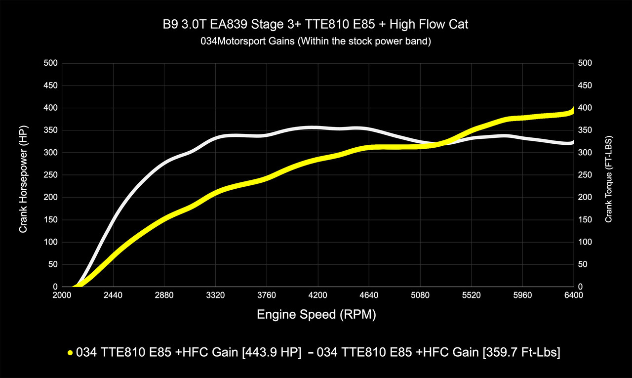 034Motorsport Dynamic+ Performance ECU & AL552 ZF8 Transmission Tuning Bundle for B9/B9.5 Audi S4/S5/SQ5 EA839 3.0T