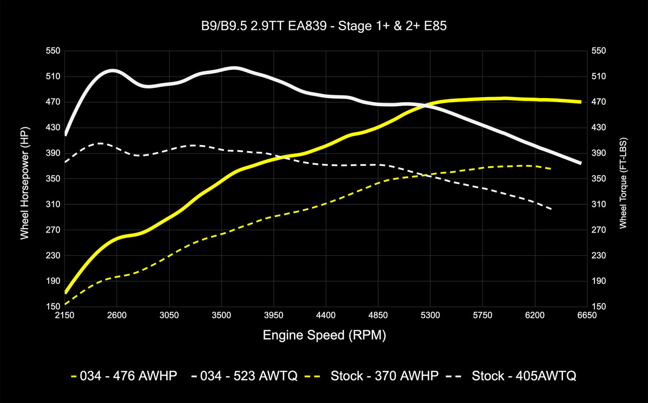 034Motorsport Dynamic+ Performance ECU & AL552 ZF8 Transmission Tuning Bundle for B9/B9.5 RS5 EA839 2.9TT