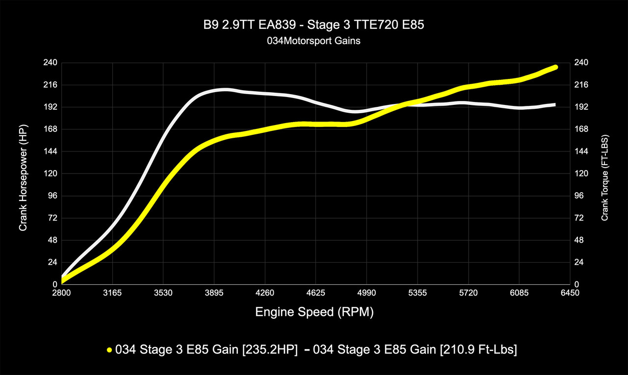 034Motorsport Dynamic+ Performance ECU & AL552 ZF8 Transmission Tuning Bundle for B9/B9.5 RS5 EA839 2.9TT