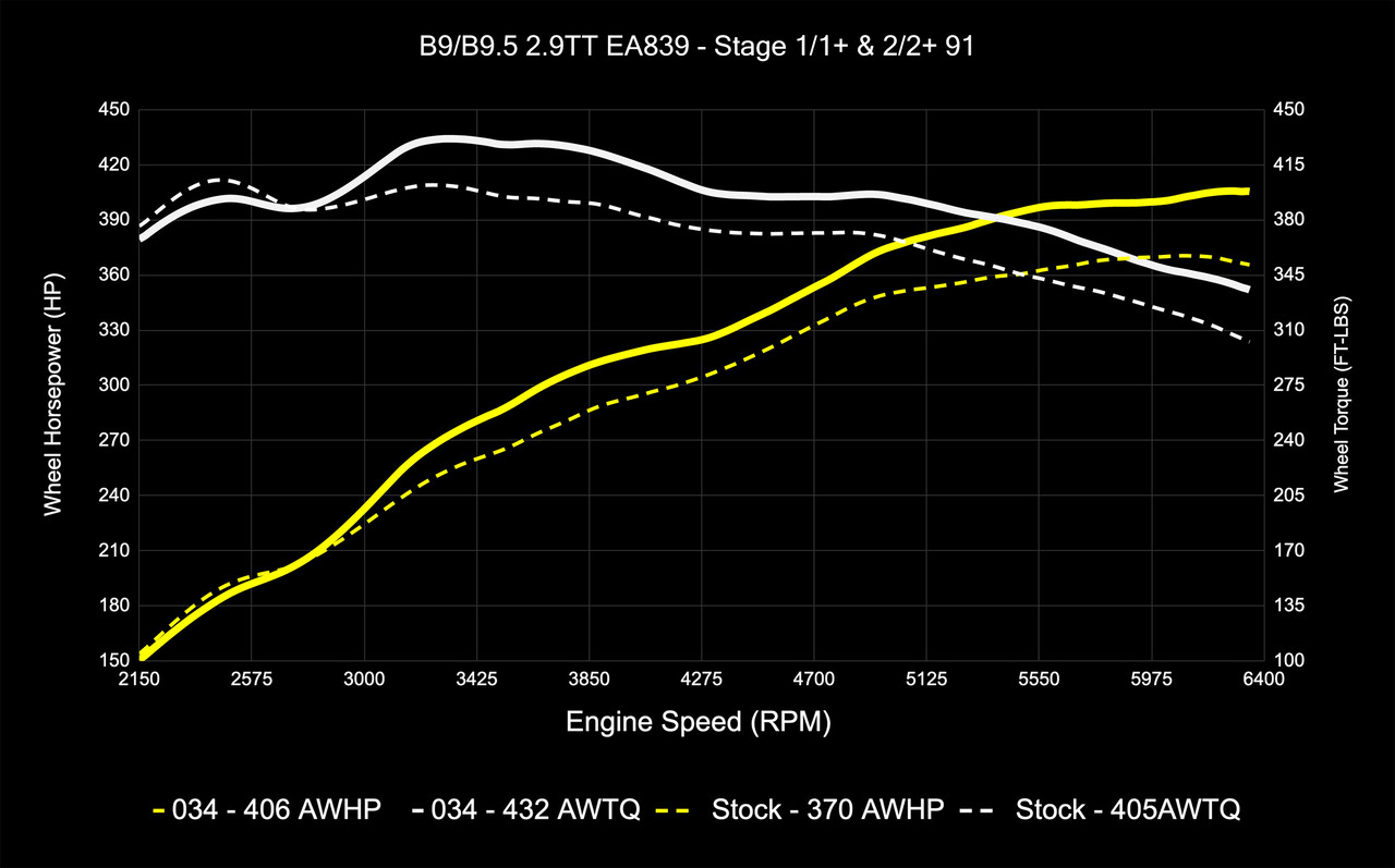 034Motorsport Dynamic+ Performance ECU & AL552 ZF8 Transmission Tuning Bundle for B9/B9.5 RS5 EA839 2.9TT