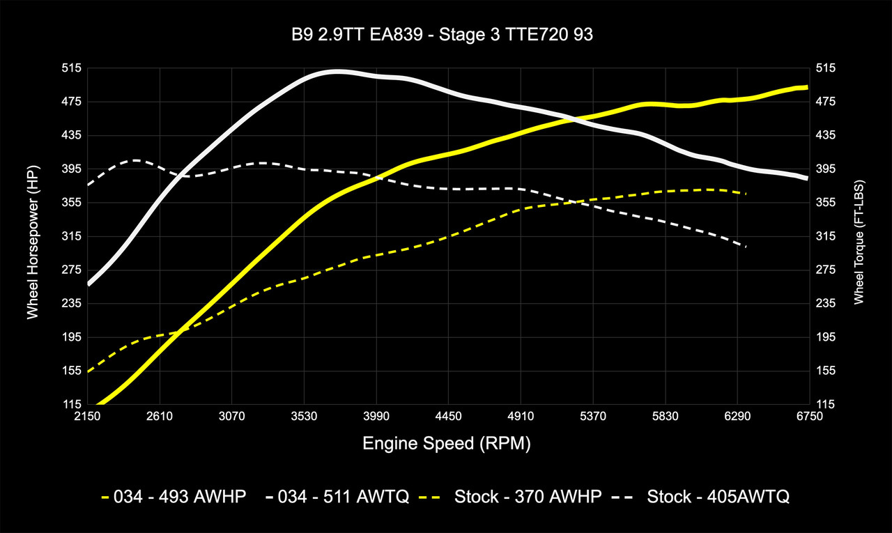 034Motorsport Dynamic+ Performance ECU & AL552 ZF8 Transmission Tuning Bundle for B9/B9.5 RS5 EA839 2.9TT