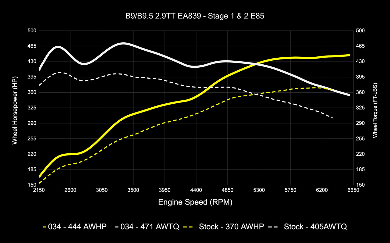 034Motorsport Dynamic+ Performance ECU & AL552 ZF8 Transmission Tuning Bundle for B9/B9.5 RS5 EA839 2.9TT