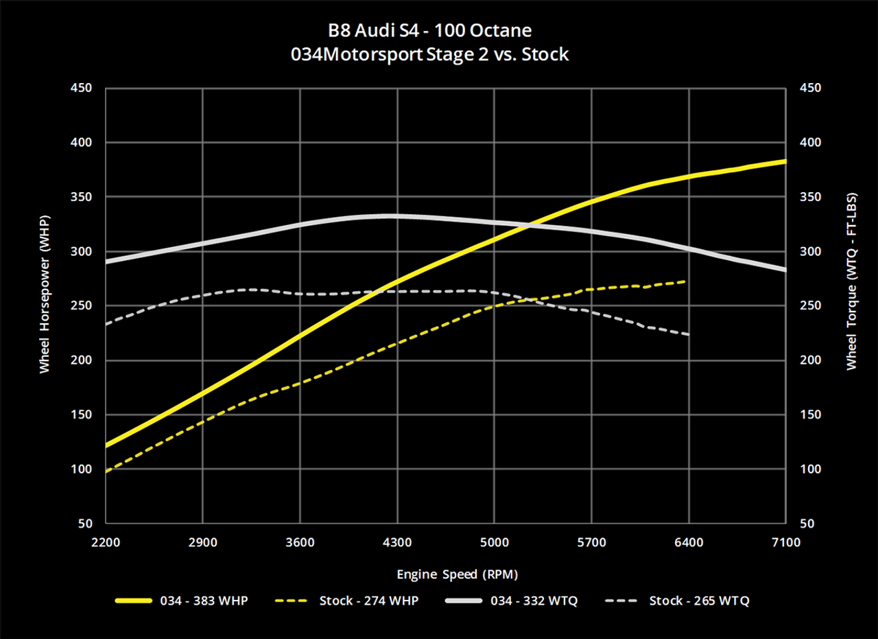 034Motorsport Dynamic+ Performance Software ECU & TCU Transmission Tuning Bundle for B8/B8.5 Audi S4/S5, C7 A6/A7, & Q5/SQ5 3.0 TFSI