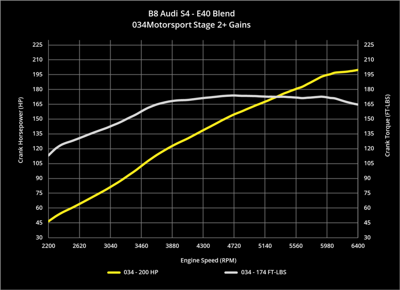 034Motorsport Dynamic+ Performance Software ECU & TCU Transmission Tuning Bundle for B8/B8.5 Audi S4/S5, C7 A6/A7, & Q5/SQ5 3.0 TFSI