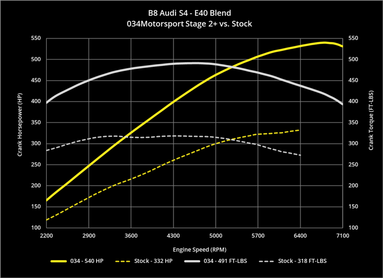 034Motorsport Dynamic+ Performance Software ECU & TCU Transmission Tuning Bundle for B8/B8.5 Audi S4/S5, C7 A6/A7, & Q5/SQ5 3.0 TFSI
