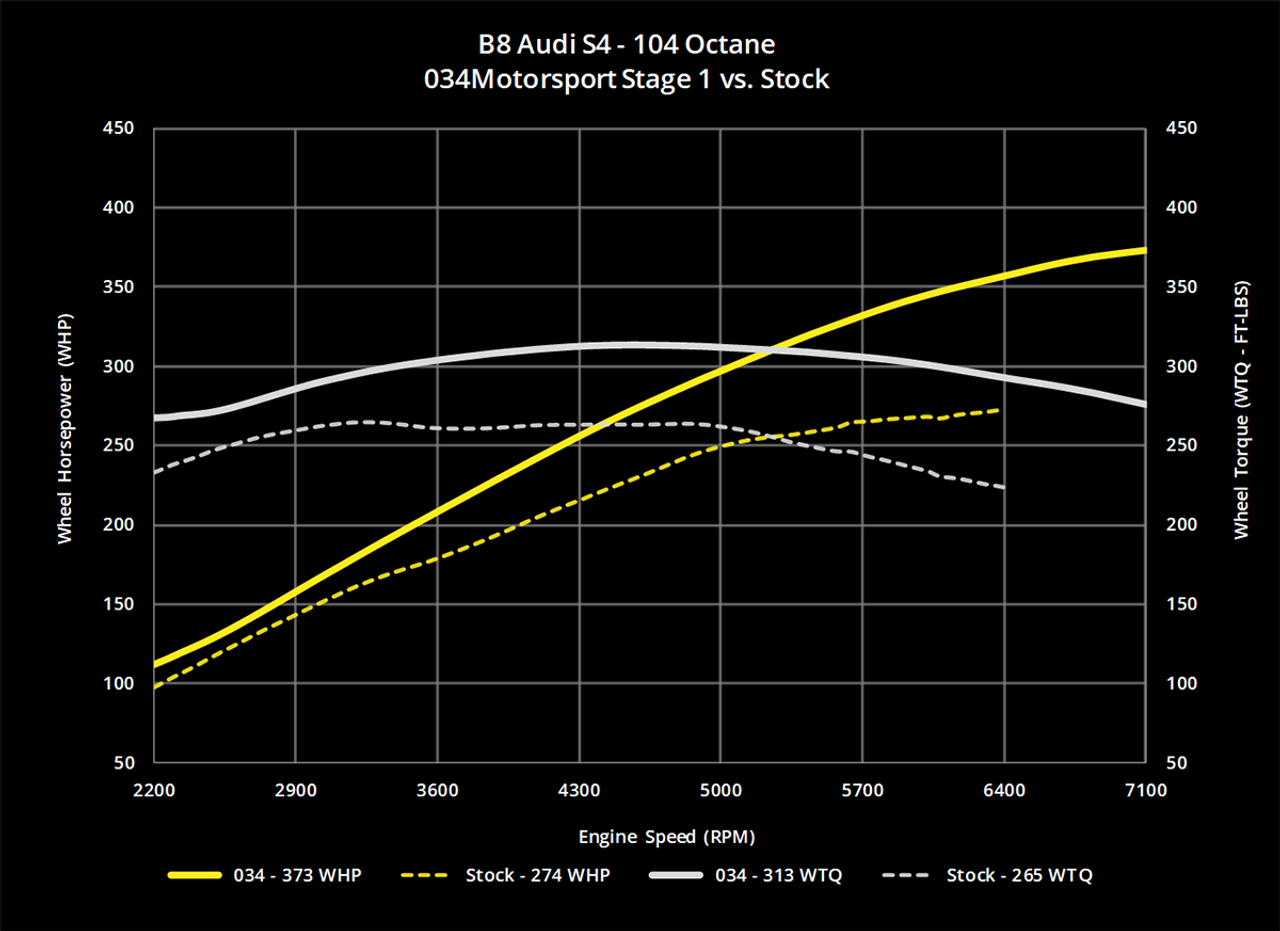 034Motorsport Dynamic+ Performance Software ECU & TCU Transmission Tuning Bundle for B8/B8.5 Audi S4/S5, C7 A6/A7, & Q5/SQ5 3.0 TFSI