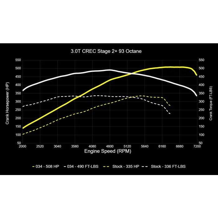 034Motorsport Dynamic+ Performance Software ECU & TCU Tuning Bundle for C7.5 Audi A6/A7 & D4 A8 3.0 TFSI (CREC Engine Code, Simos 16 ECU)