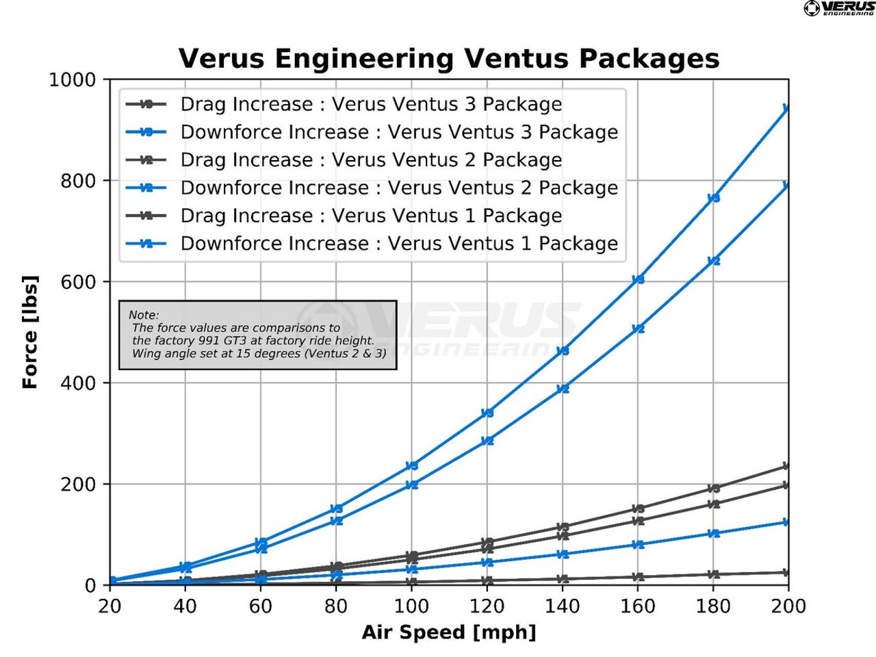 Verus Engineering UCW Rear Wing Kit for Porsche 991 GT3