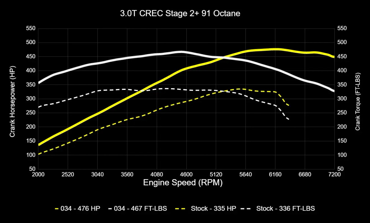 034Motorsport Performance Software ECU & TCU Tuning Bundle for 4M Q7 3.0T CREC