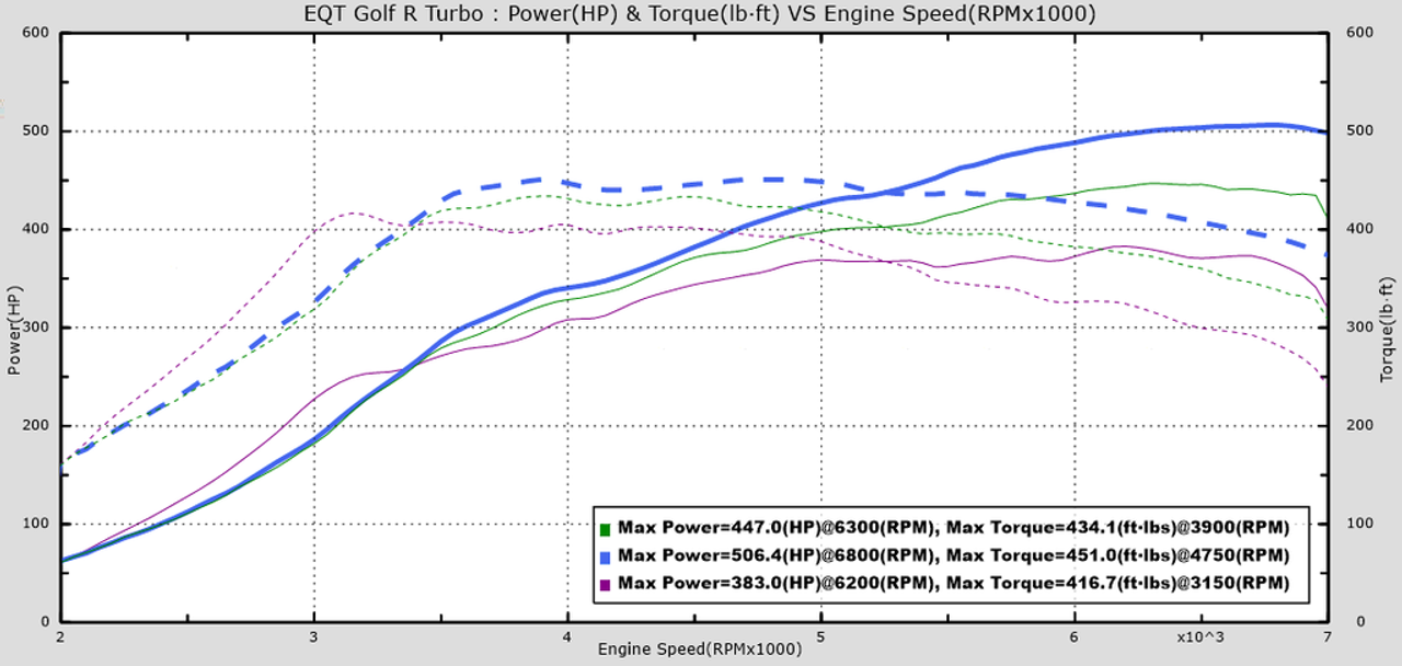 EQT Vortex Turbocharger Upgrade for MQB