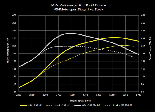 034Motorsport Dynamic+ Performance Software for 2.0T FSI 8J TTS & Mk6 Golf R